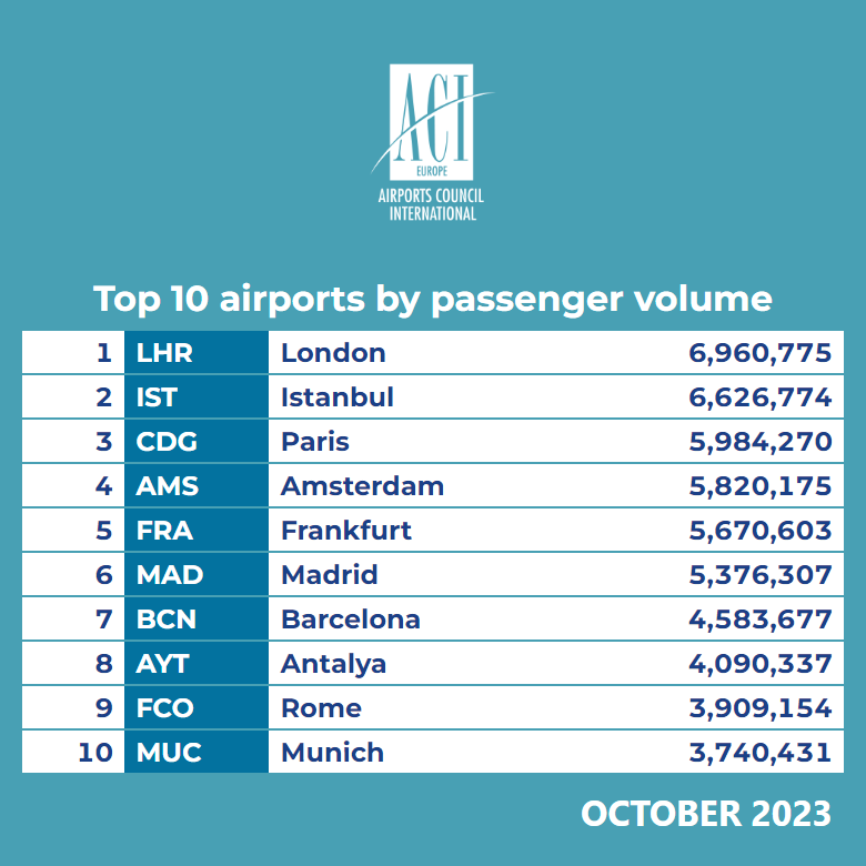 OCT Top 10 airports based on volume