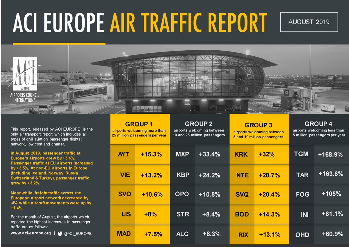 Airport traffic graphic August 2019