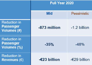 ACI Europe. Ετήσιες απώλειες, 2020