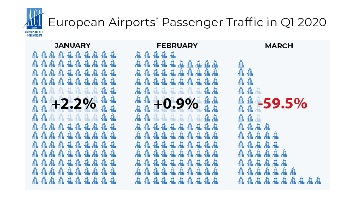 STATIC European airports traffic Q1 2020